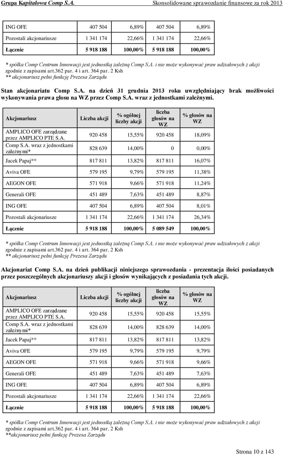 A. wraz z jednostkami zależnymi. Akcjonariusz AMPLICO OFE zarządzane przez AMPLICO PTE S.A. Comp S.A. wraz z jednostkami zależnymi* Liczba akcji % ogólnej liczby akcji liczba głosów na WZ % głosów na