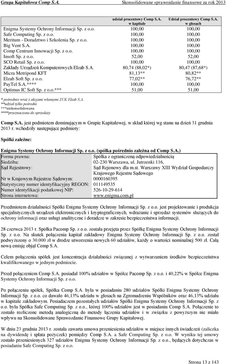 A. 80,74 (88,02*) 80,47 (87,68*) Micra Metripond KFT 81,13** 80,82** Elzab Soft Sp. z o.o. 77,02** 76,72** PayTel S.A.**** 100,00 100,00 Optimus IC Soft Sp. z o.o.*** 51,00 51,00 * pośrednio wraz z akcjami własnymi ZUK Elzab S.