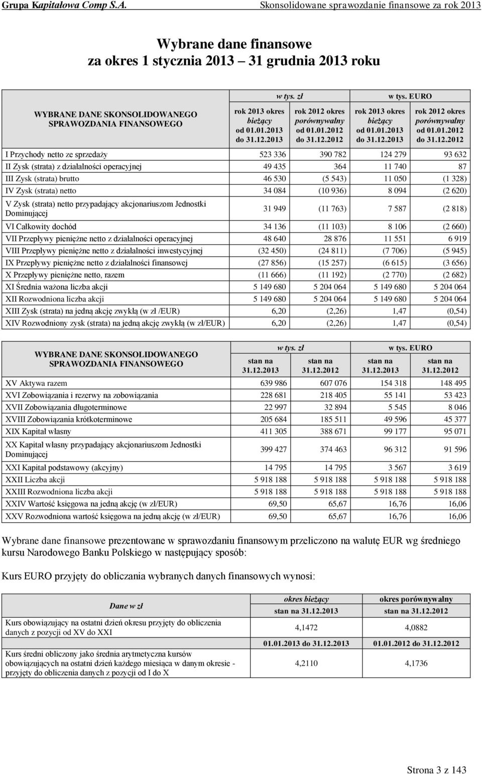 operacyjnej 49 435 364 11 740 87 III Zysk (strata) brutto 46 530 (5 543) 11 050 (1 328) IV Zysk (strata) netto 34 084 (10 936) 8 094 (2 620) V Zysk (strata) netto przypadający akcjonariuszom