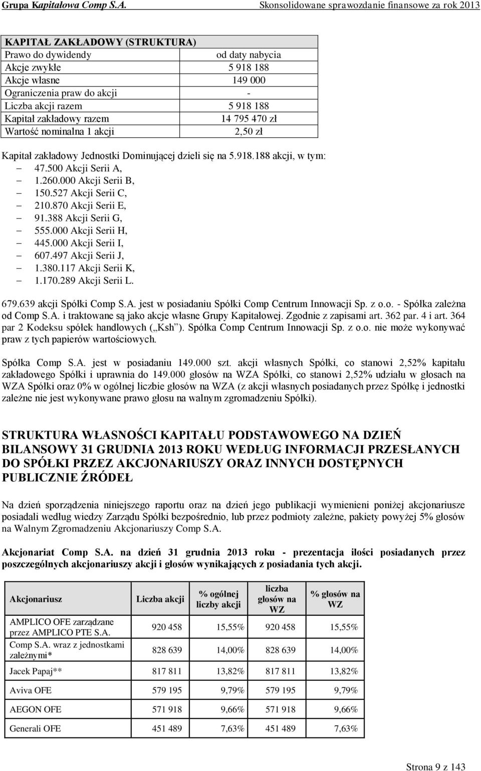 870 Akcji Serii E, 91.388 Akcji Serii G, 555.000 Akcji Serii H, 445.000 Akcji Serii I, 607.497 Akcji Serii J, 1.380.117 Akcji Serii K, 1.170.289 Akcji Serii L. 679.639 akcji Spółki Comp S.A. jest w posiadaniu Spółki Comp Centrum Innowacji Sp.