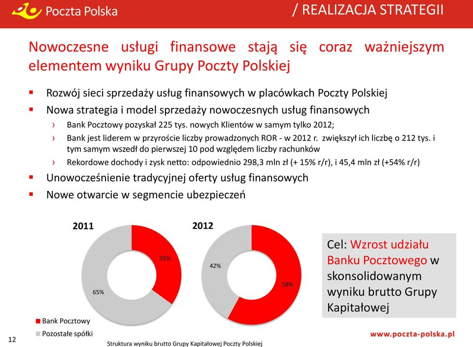 i tym samym wszedł do pierwszej 10 pod względem liczby rachunków Rekordowe dochody i zysk netto: odpowiednio 298,3 mln zł (+ 15% r/r), i 45,4 mln zł (+54% r/r) Unowocześnienie tradycyjnej oferty