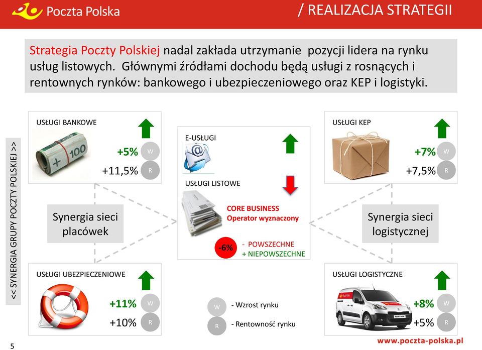 USŁUGI BANKOWE USŁUGI KEP +5% W E-USŁUGI +7% W +11,5% R USŁUGI LISTOWE +7,5% R Synergia sieci placówek USŁUGI UBEZPIECZENIOWE CORE BUSINESS