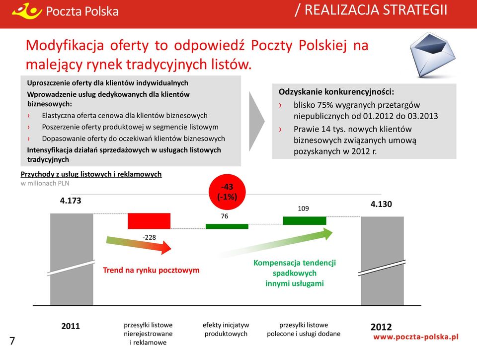 produktowej w segmencie listowym Dopasowanie oferty do oczekiwań klientów biznesowych Intensyfikacja działań sprzedażowych w usługach listowych tradycyjnych Odzyskanie konkurencyjności: blisko 75%