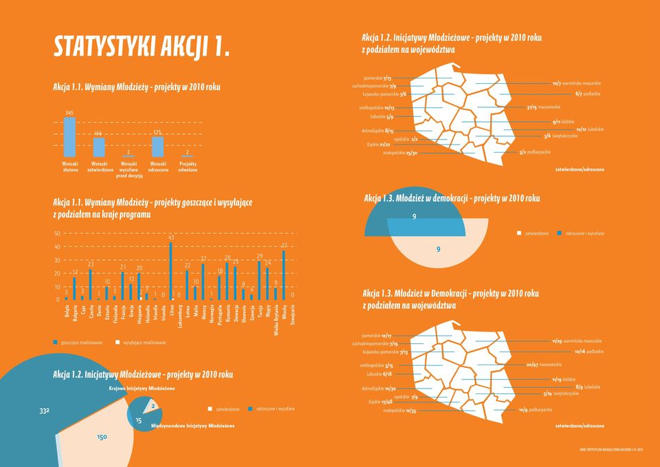 opolskie 2/2 śląskie 2/22 małopolskie 25/30 3/5 mazowieckie 9/ łódzkie 0/2 lubelskie 3/6 świętokrzyskie 5/2 podkarpackie Wnioski złożone Wnioski zatwierdzone Wnioski wycofane przed decyzją Wnioski