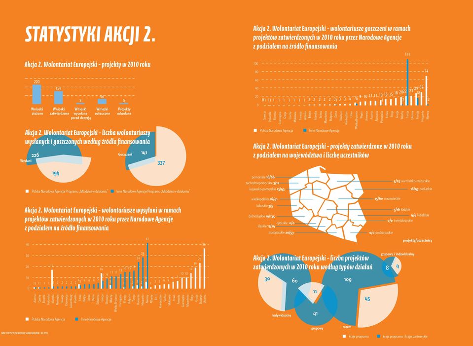 zatwierdzone 5 Wnioski wycofane przed decyzją 56 Wnioski odrzucone 5 Projekty odwołane Akcja 2.