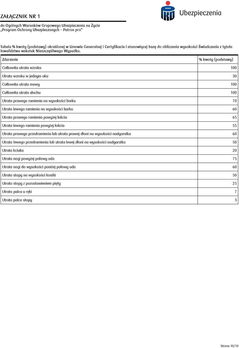 Zdarzenie % kwoty (podstawy) Całkowita utrata wzroku 100 Utrata wzroku w jednym oku 30 Całkowita utrata mowy 100 Całkowita utrata słuchu 100 Utrata prawego ramienia na wysokości barku 70 Utrata