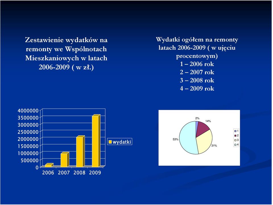 ) Wydatki ogółem na remonty latach 2006-2009 ( w ujęciu procentowym) 1 2006