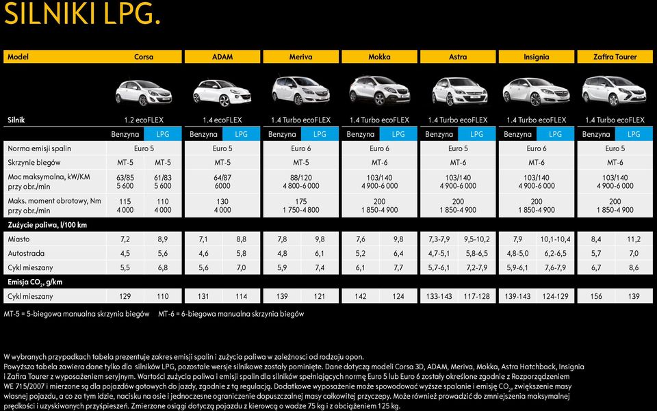 4 Turbo ecoflex Benzyna LPG Benzyna LPG Benzyna LPG Benzyna LPG Benzyna LPG Benzyna LPG Benzyna LPG Norma emisji spalin Euro 5 Euro 5 Euro 6 Euro 6 Euro 5 Euro 6 Euro 5 Skrzynie biegów MT-5 MT-5 MT-5