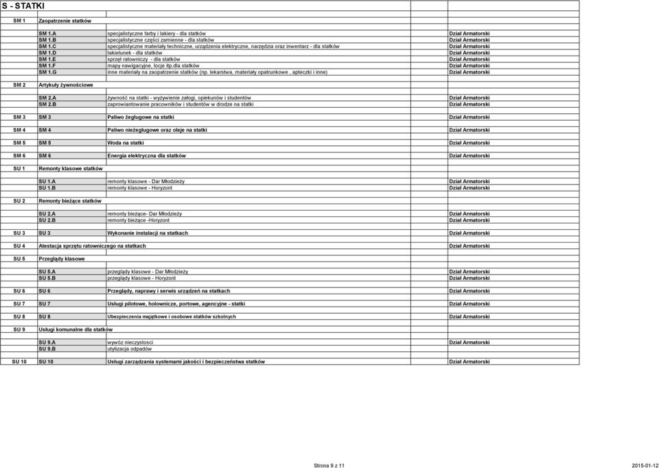 E sprzęt ratowniczy - dla statków Dział Armatorski SM 1.F mapy nawigacyjne, locje itp.dla statków Dział Armatorski SM 1.G inne materiały na zaopatrzenie statków (np.