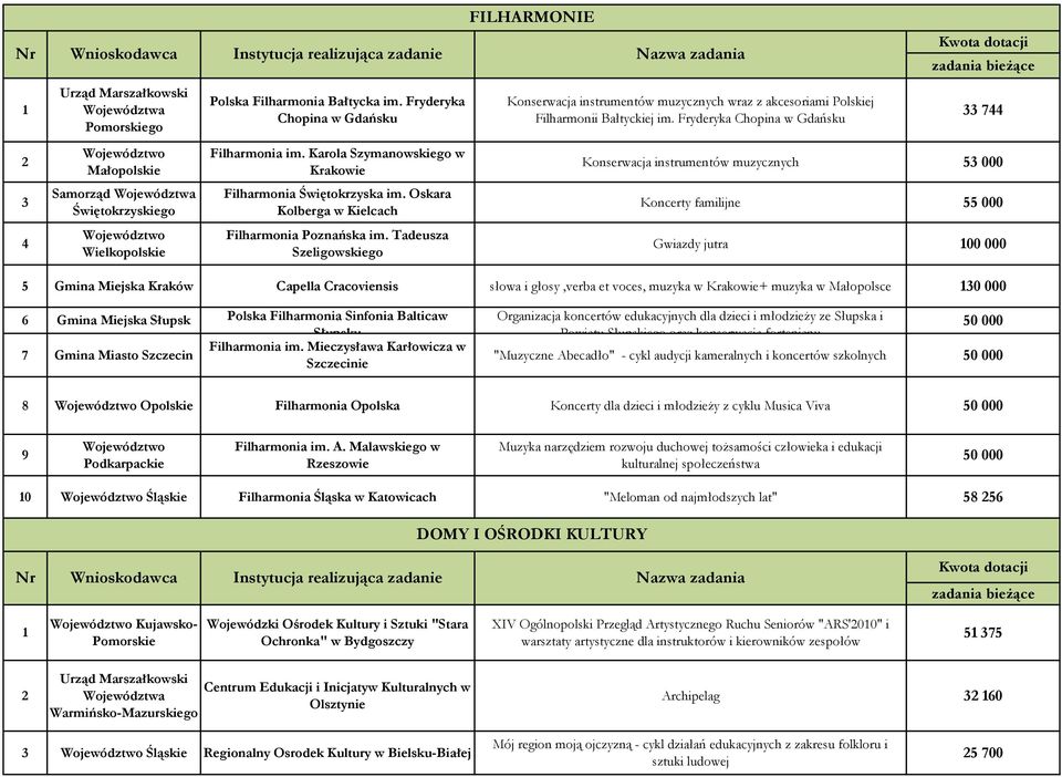 Fryderyka Chopina w Gdańsku 744 Konserwacja instrumentów muzycznych 5 000 Koncerty familijne 55 000 Gwiazdy jutra 100 000 5 Gmina Miejska Kraków Capella Cracoviensis słowa i głosy,verba et voces,