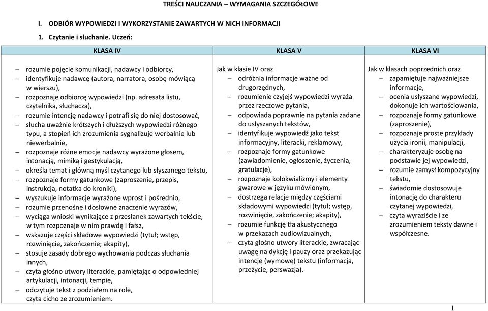 adresata listu, czytelnika, słuchacza), rozumie intencję nadawcy i potrafi się do niej dostosować, słucha uważnie krótszych i dłuższych wypowiedzi różnego typu, a stopień ich zrozumienia sygnalizuje