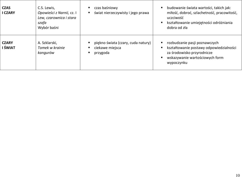 miłość, dobroć, szlachetność, pracowitość, uczciwość kształtowanie umiejętności odróżniania dobra od zła CZARY I ŚWIAT A.