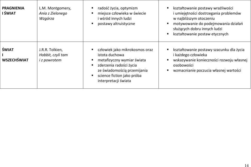 dostrzegania problemów w najbliższym otoczeniu motywowanie do podejmowania działań służących dobru innych ludzi kształtowanie postaw etycznych ŚWIAT I WSZECHŚWIAT J.R.