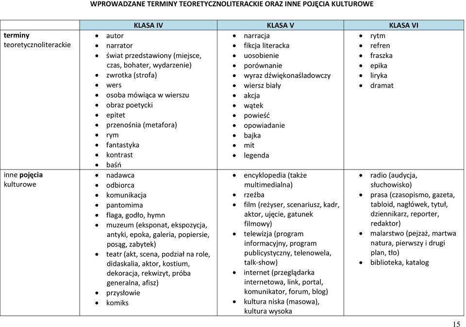 zwrotka (strofa) wers osoba mówiąca w wierszu obraz poetycki epitet przenośnia (metafora) rym fantastyka kontrast baśń nadawca odbiorca komunikacja pantomima flaga, godło, hymn muzeum (eksponat,