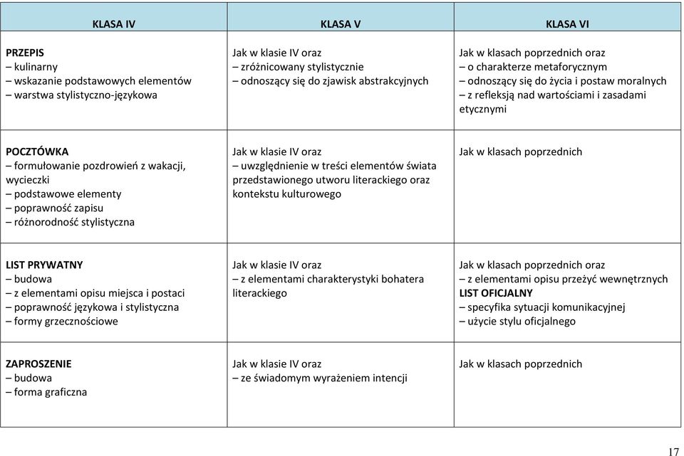 różnorodność stylistyczna uwzględnienie w treści elementów świata przedstawionego utworu literackiego oraz kontekstu kulturowego Jak w klasach poprzednich LIST PRYWATNY budowa z elementami opisu