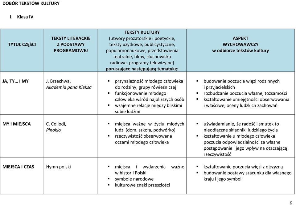 słuchowiska radiowe, programy telewizyjne) poruszające następującą tematykę: ASPEKT WYCHOWAWCZY w odbiorze tekstów kultury JA, TY I MY J.