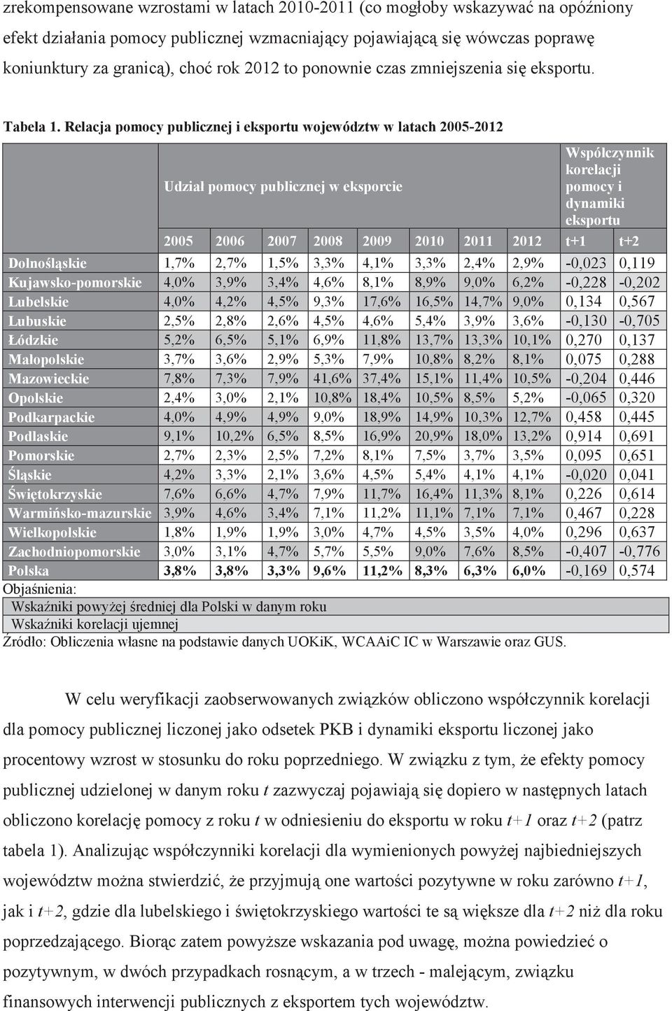 Relacja pomocy publicznej i eksportu województw w latach 2005-2012 Współczynnik korelacji Udział pomocy publicznej w eksporcie pomocy i dynamiki eksportu 2005 2006 2007 2008 2009 2010 2011 2012 t+1