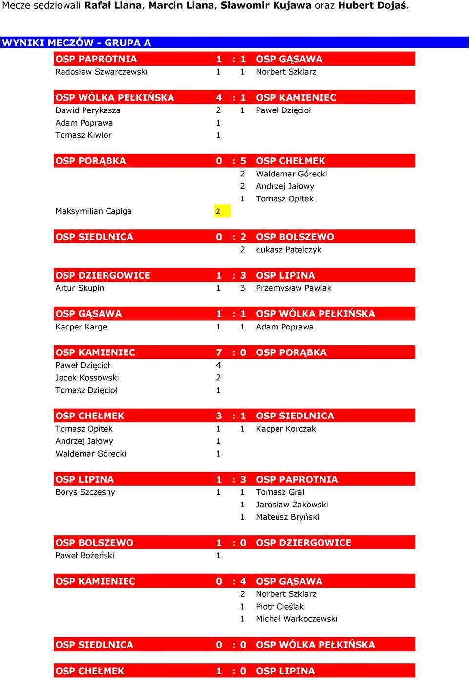 Kiwior 1 OSP PORĄBKA 0 : 5 OSP CHEŁMEK 2 Waldemar Górecki 2 Andrzej Jałowy 1 Tomasz Opitek Maksymilian Capiga ż OSP SIEDLNICA 0 : 2 OSP BOLSZEWO 2 Łukasz Patelczyk OSP DZIERGOWICE 1 : 3 OSP LIPINA