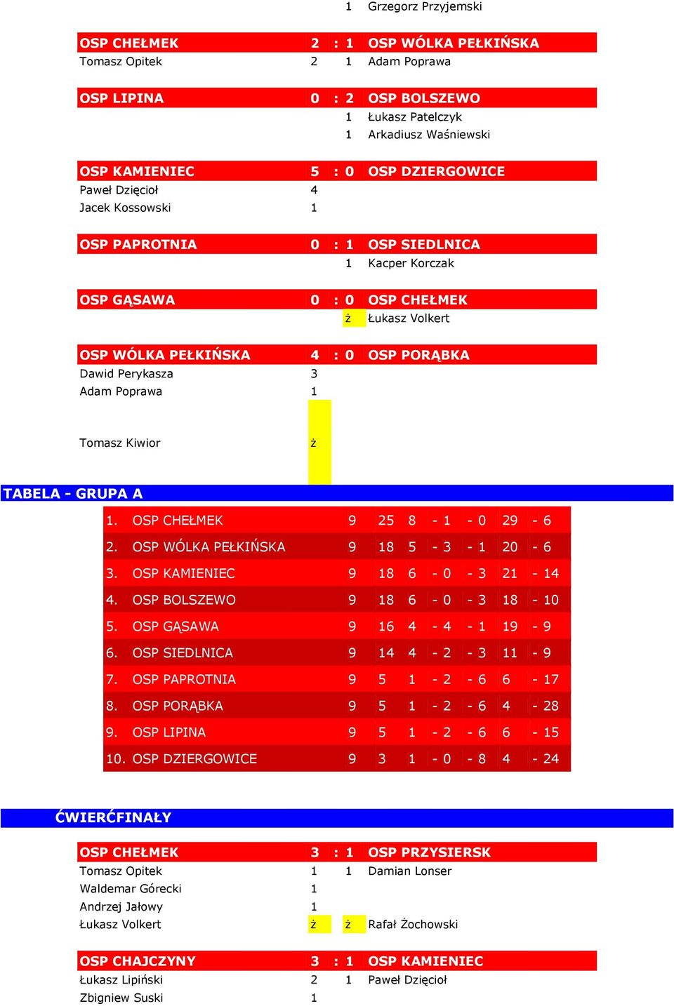 Poprawa 1 Tomasz Kiwior ż TABELA - GRUPA A 1. OSP CHEŁMEK 9 25 8-1 - 0 29-6 2. OSP WÓLKA PEŁKIŃSKA 9 18 5-3 - 1 20-6 3. OSP KAMIENIEC 9 18 6-0 - 3 21-14 4. OSP BOLSZEWO 9 18 6-0 - 3 18-10 5.