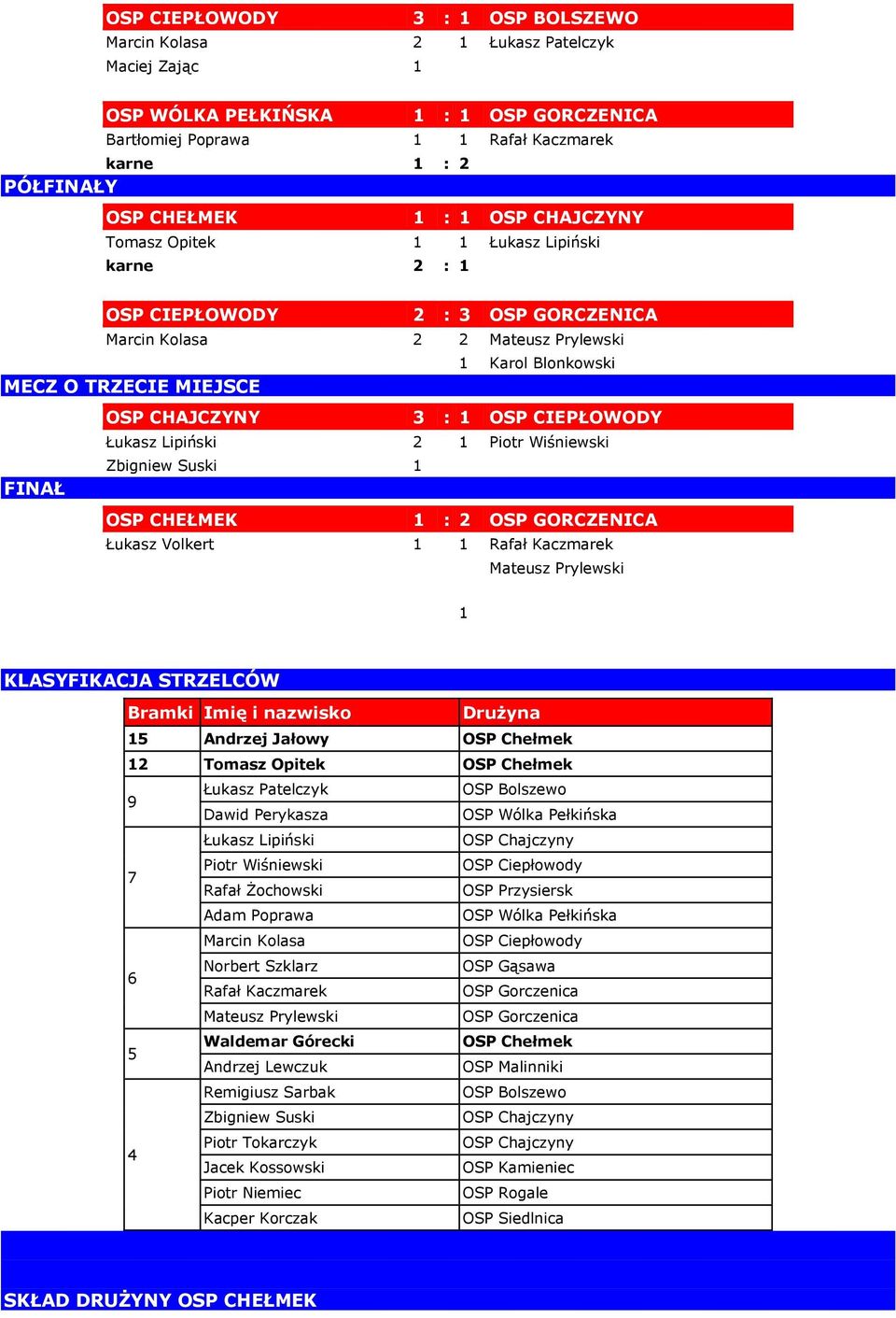 OSP CIEPŁOWODY Łukasz Lipiński 2 1 Piotr Wiśniewski Zbigniew Suski 1 FINAŁ OSP CHEŁMEK 1 : 2 OSP GORCZENICA Łukasz Volkert 1 1 Rafał Kaczmarek Mateusz Prylewski 1 KLASYFIKACJA STRZELCÓW Bramki Imię i