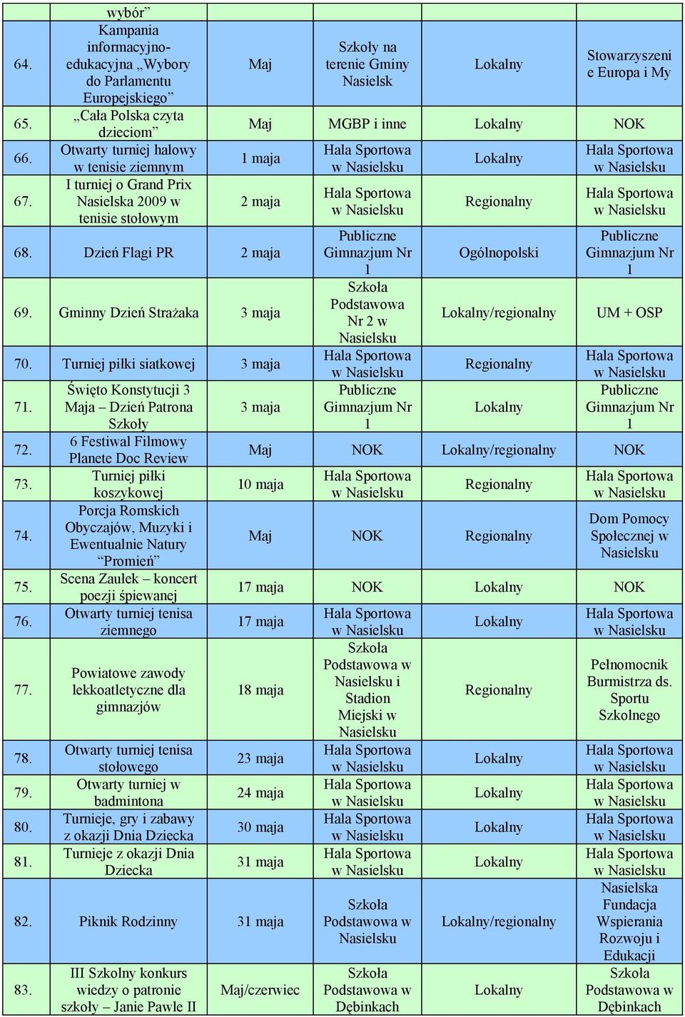 Szkoły na terenie Gminy Stowarzyszeni Maj MGBP i inne NOK maja 2 maja 68. Dzień Flagi PR 2 maja 69. Gminny Dzień Strażaka 3 maja 70. Turniej piłki siatkowej 3 maja 7. 72. 73. 74. 75. 76. 77. 78. 79.