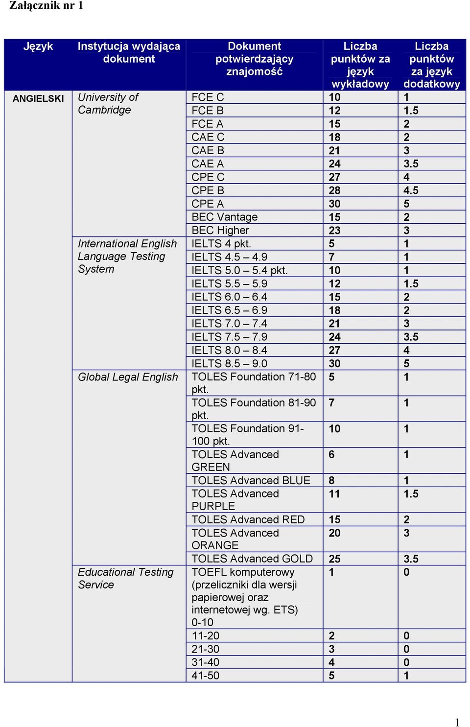 5 CPE A BEC Vantage 15 2 BEC Higher 23 3 IELTS 4 pkt. 5 1 IELTS 4.5 4.9 7 1 IELTS 5.0 5.4 pkt. 10 1 IELTS 5.5 5.9 12 1.5 IELTS 6.0 6.4 15 2 IELTS 6.5 6.9 18 2 IELTS 7.0 7.4 21 3 IELTS 7.5 7.9 24 3.