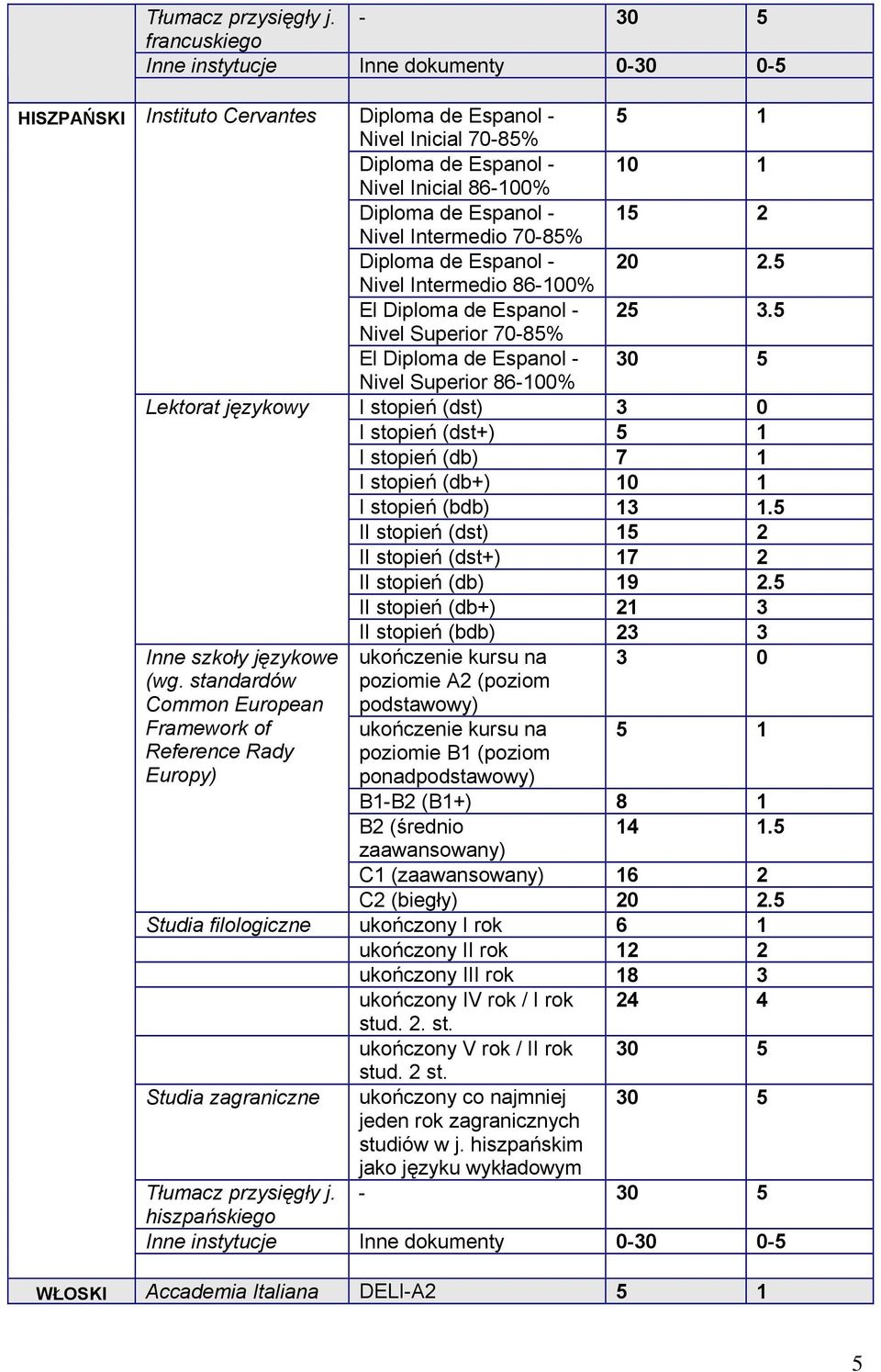 Nivel Intermedio 70-85% Diploma de Espanol - 20 2.5 Nivel Intermedio 86-100% El Diploma de Espanol - Nivel Superior 70-85% 25 3.