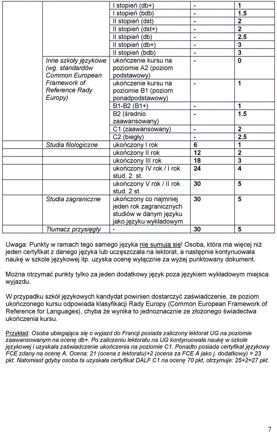 5 Studia zagraniczne ukończony IV rok / I rok ukończony V rok / II rok ukończony co najmniej studiów w danym języku 24 4 Tłumacz przysięgły - Uwaga: Punkty w ramach tego samego języka nie sumują się!