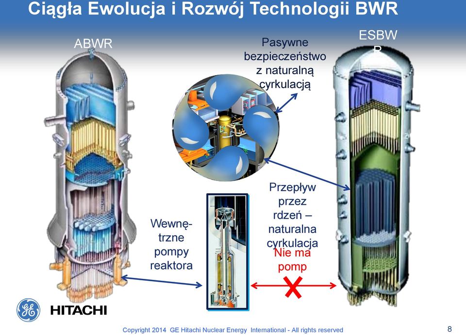 reaktora Przepływ przez rdzeń naturalna cyrkulacja Nie ma pomp