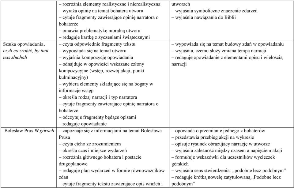 opowieści wskazane człony kompozycyjne (wstęp, rozwój akcji, punkt kulminacyjny) wybiera elementy składające się na bogaty w informacje wstęp określa rodzaj narracji i typ narratora cytuje fragmenty