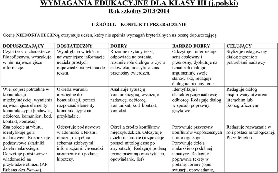 DOPUSZCZAJĄCY DOSTATECZNY DOBRY BARDZO DOBRY CELUJĄCY Czyta tekst o charakterze filozoficznym, wyszukuje w nim najważniejsze informacje.