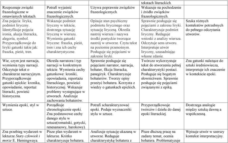 Przyporządkowuje gatunki epickie: kronika, opowiadanie, reportaż literacki, powieść historyczna. Wymienia epoki, styl w sztuce. Zna przebieg wydarzeń w lekturze Stary człowiek i morze E. Hemingwaya.