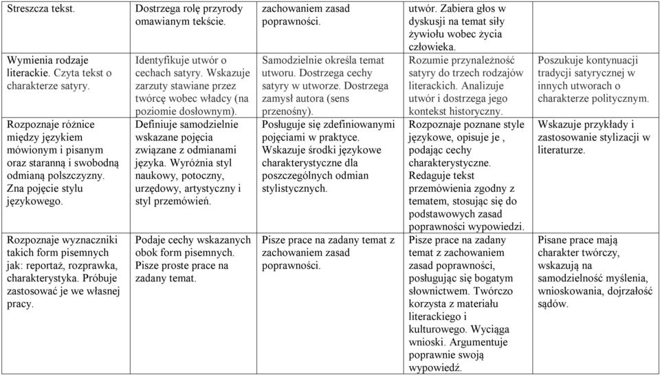 Identyfikuje utwór o cechach satyry. Wskazuje zarzuty stawiane przez twórcę wobec władcy (na poziomie dosłownym). Definiuje samodzielnie wskazane pojęcia związane z odmianami języka.