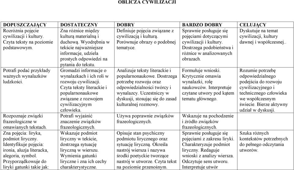 Zna pojęcia: liryka, podmiot liryczny. Identyfikuje pojęcia: ironia, aluzja literacka, alegoria, symbol. Przyporządkowuje do liryki gatunki takie jak: Zna różnice między kulturą materialną i duchową.