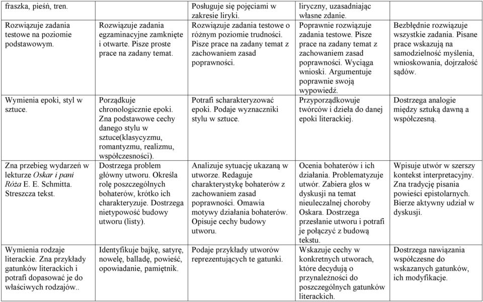 Pisze proste prace na zadany temat. Porządkuje chronologicznie epoki. Zna podstawowe cechy danego stylu w sztuce(klasycyzmu, romantyzmu, realizmu, współczesności). Dostrzega problem główny utworu.