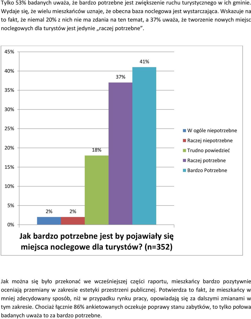 45% 40% 35% 37% 41% 30% 25% 15% 18% W ogóle niepotrzebne Raczej niepotrzebne Trudno powiedzieć Raczej potrzebne Bardzo Potrzebne 5% 0% 2% 2% Jak bardzo potrzebne jest by pojawiały się miejsca