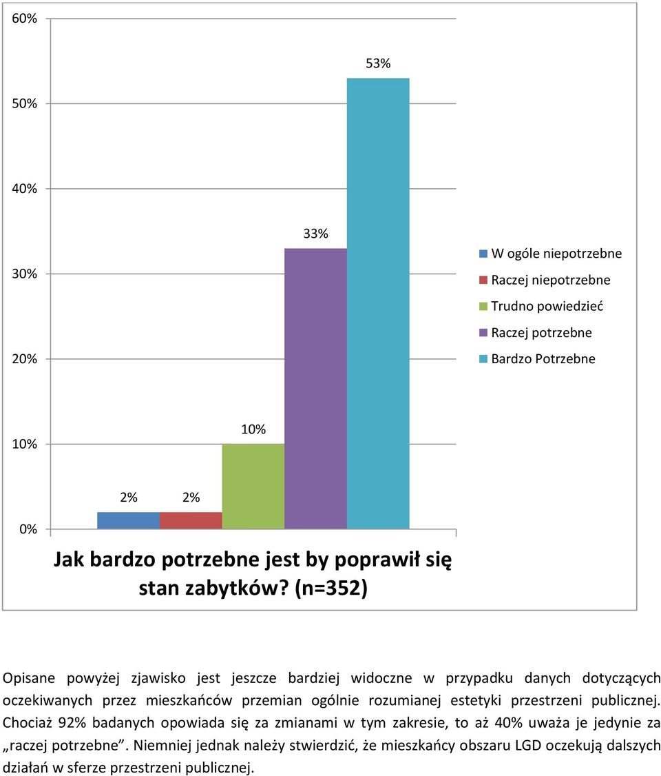 (n=352) Opisane powyżej zjawisko jest jeszcze bardziej widoczne w przypadku danych dotyczących oczekiwanych przez mieszkańców przemian ogólnie