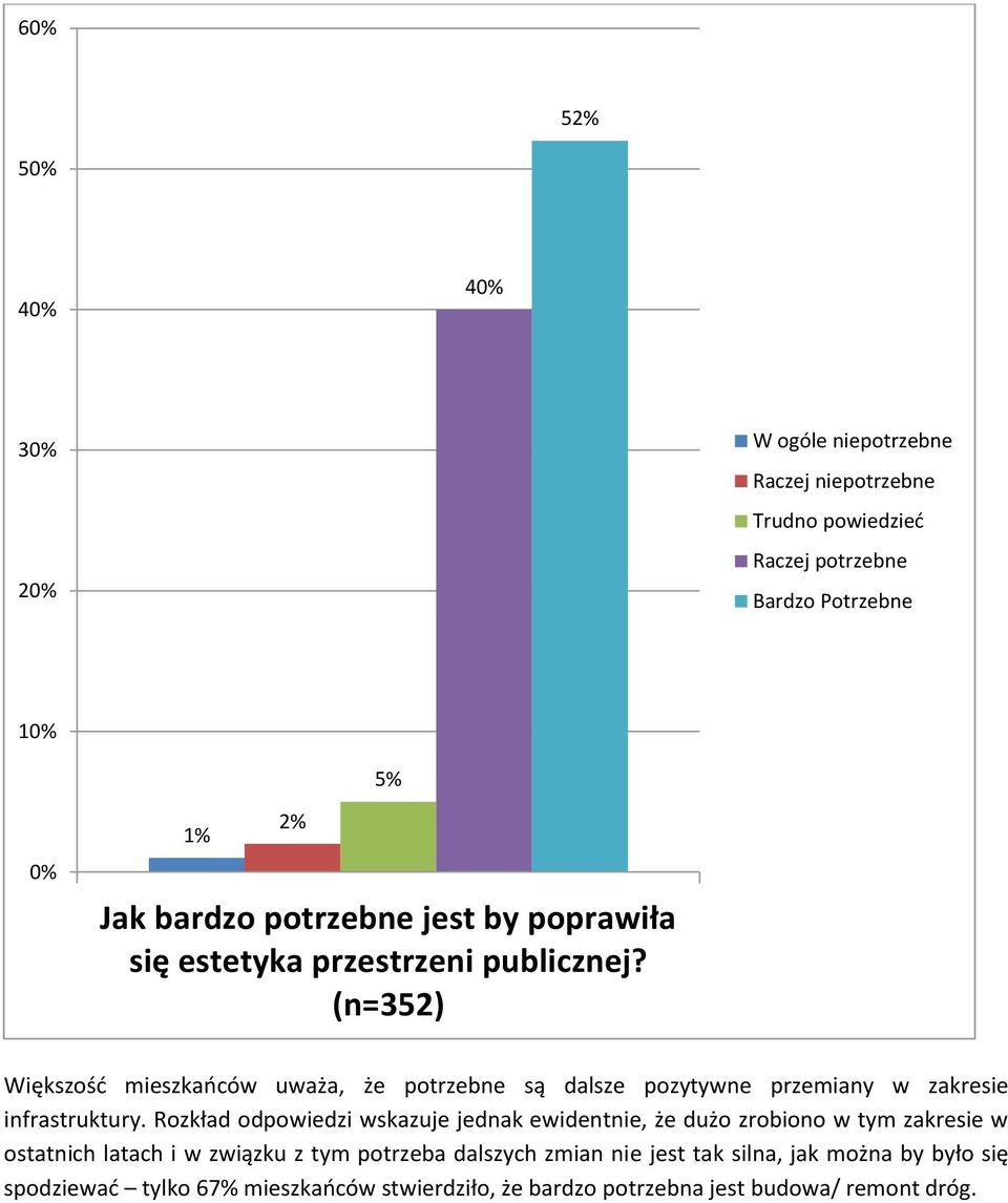 (n=352) Większość mieszkańców uważa, że potrzebne są dalsze pozytywne przemiany w zakresie infrastruktury.