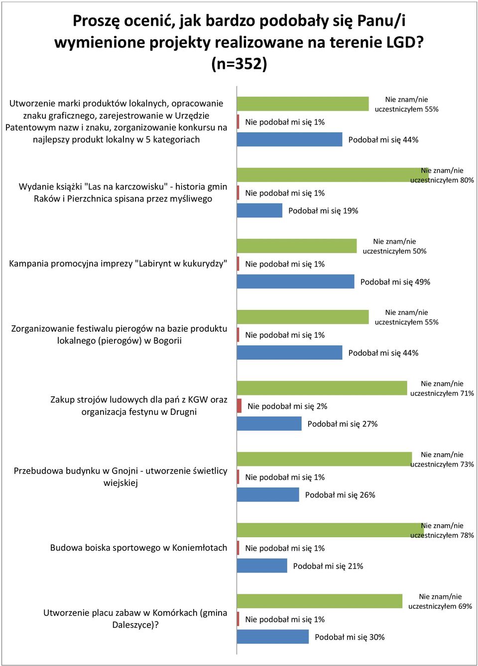 Nie podobał mi się 1% Nie znam/nie uczestniczyłem 55% Podobał mi się 44% Wydanie książki "Las na karczowisku" - historia gmin Raków i Pierzchnica spisana przez myśliwego Nie podobał mi się 1% Podobał