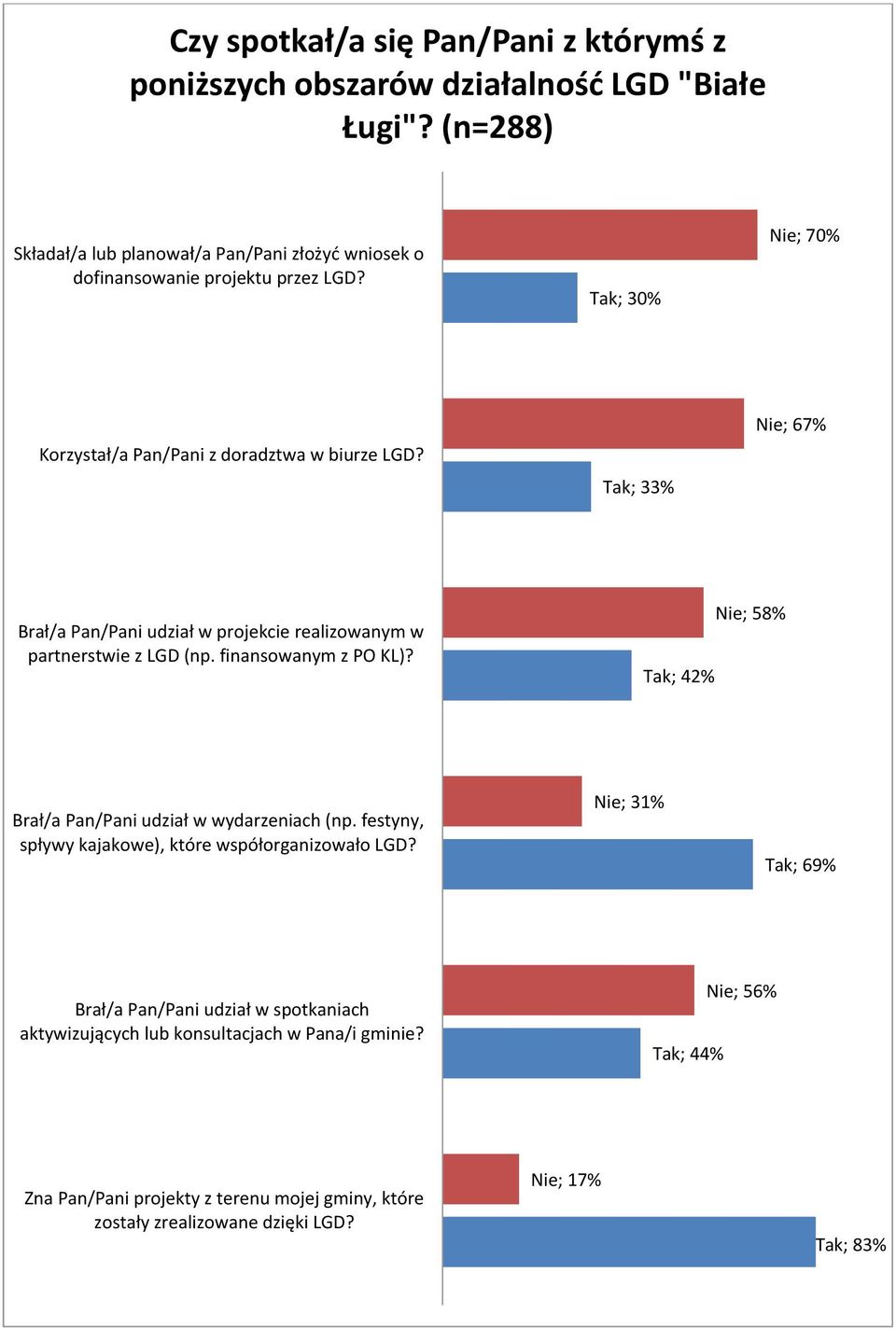 Tak; 33% Nie; 67% Brał/a Pan/Pani udział w projekcie realizowanym w partnerstwie z LGD (np. finansowanym z PO KL)? Tak; 42% Nie; 58% Brał/a Pan/Pani udział w wydarzeniach (np.