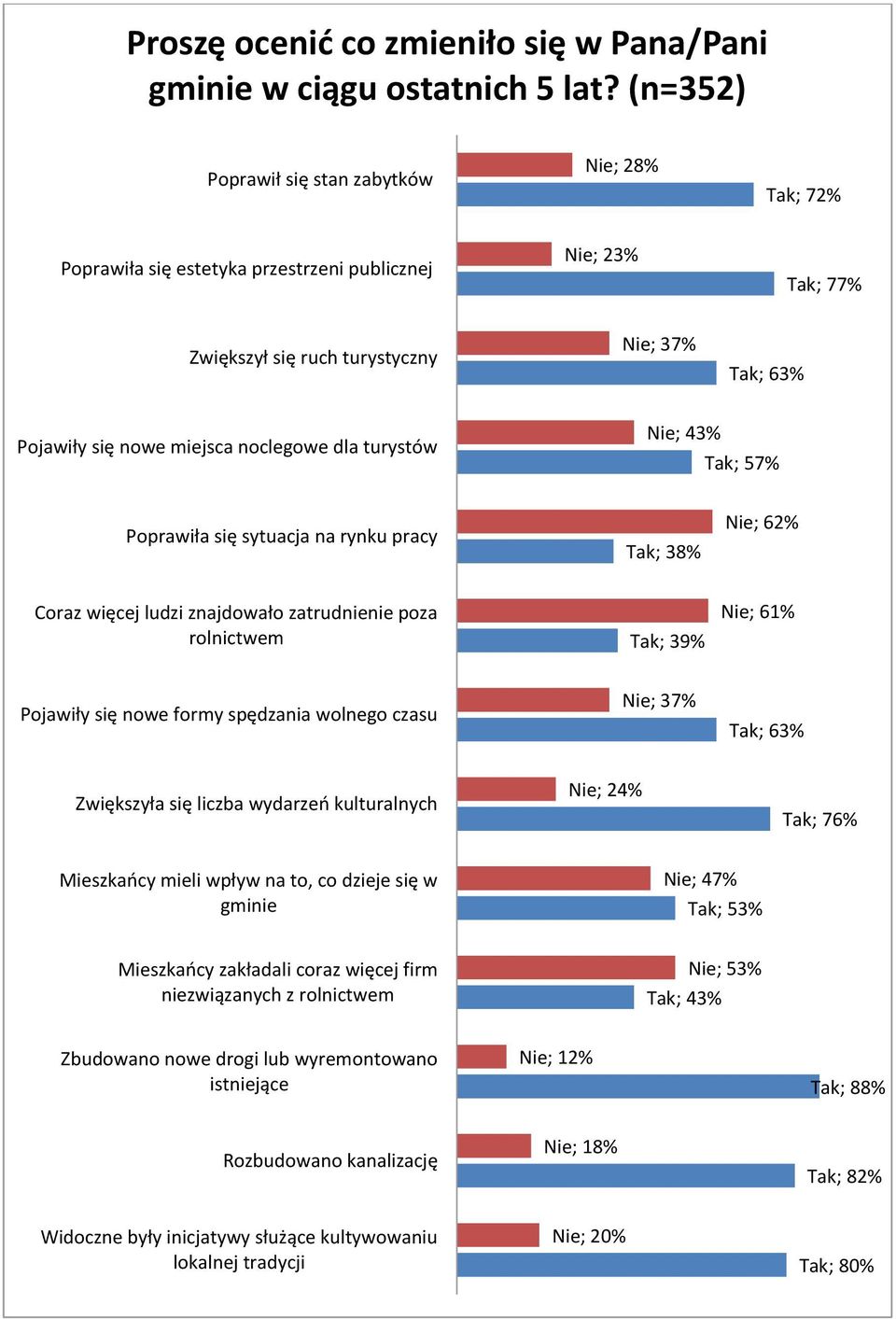 noclegowe dla turystów Nie; 43% Tak; 57% Poprawiła się sytuacja na rynku pracy Tak; 38% Nie; 62% Coraz więcej ludzi znajdowało zatrudnienie poza rolnictwem Tak; 39% Nie; 61% Pojawiły się nowe formy