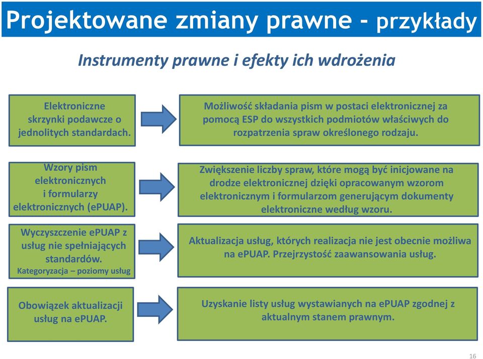 Wzory pism elektronicznych i formularzy elektronicznych (epuap). Wyczyszczenie epuap z usług nie spełniających standardów.