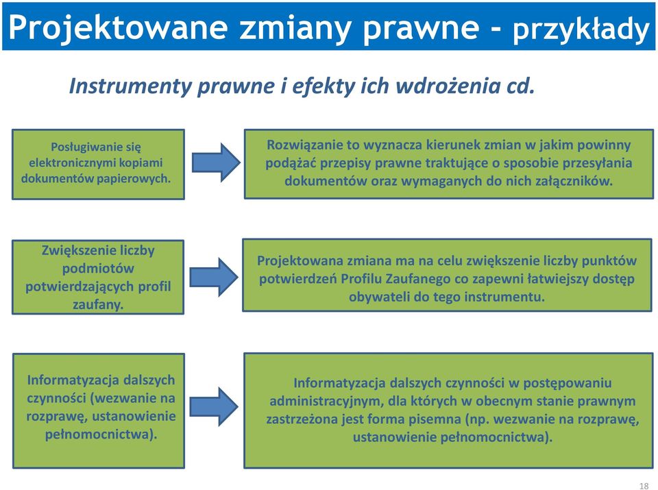 Zwiększenie liczby podmiotów potwierdzających profil zaufany.