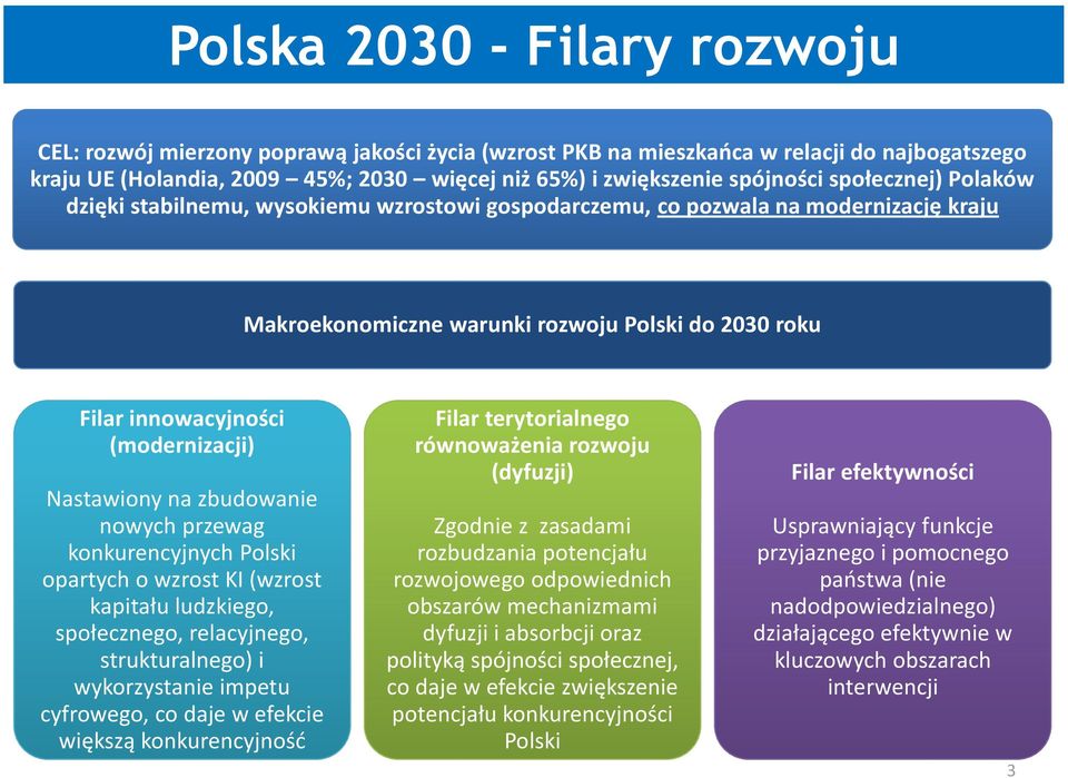 Nastawiony na zbudowanie nowych przewag konkurencyjnych Polski opartych o wzrost KI (wzrost kapitału ludzkiego, społecznego, relacyjnego, strukturalnego) i wykorzystanie impetu cyfrowego, co daje w