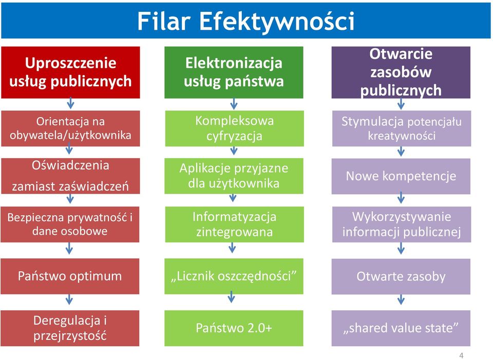 przyjazne dla użytkownika Informatyzacja zintegrowana Stymulacja potencjału kreatywności Nowe kompetencje Wykorzystywanie