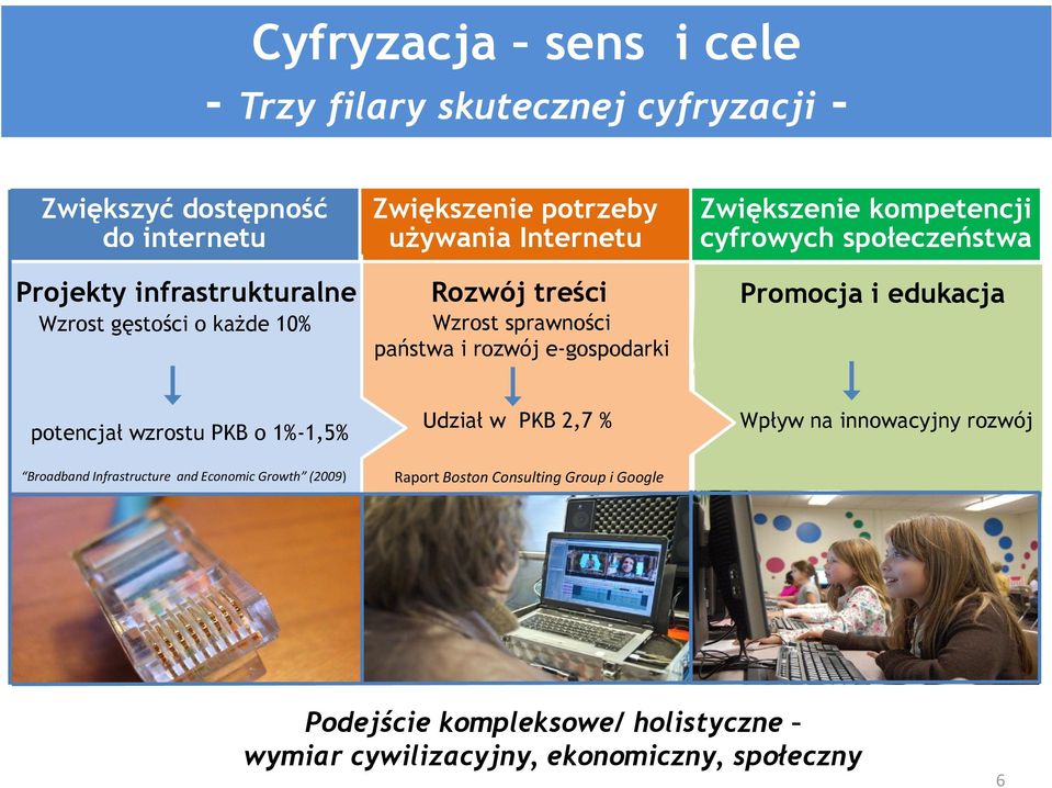 cyfrowych społeczeństwa Promocja i edukacja potencjał wzrostu PKB o 1%-1,5% Broadband Infrastructure and Economic Growth (2009) Udział w PKB