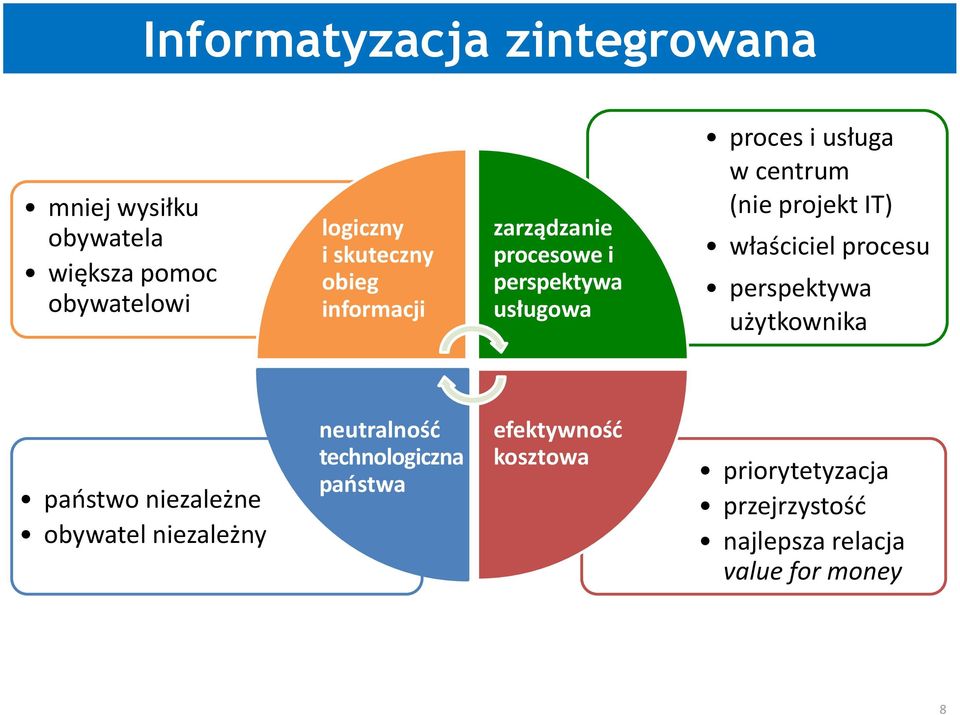 IT) właściciel procesu perspektywa użytkownika państwo niezależne obywatel niezależny neutralność