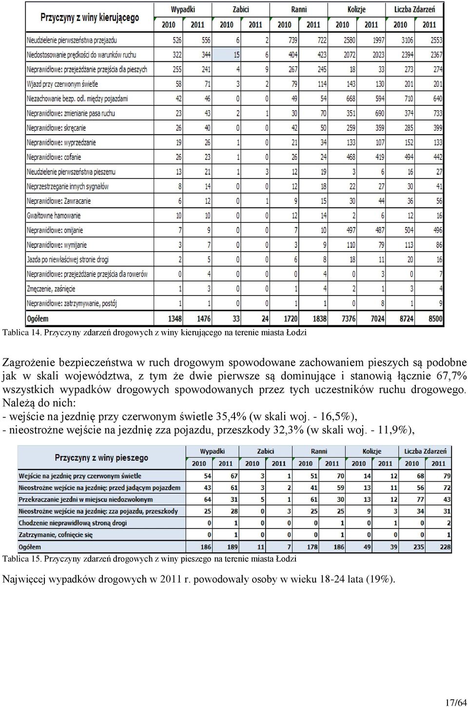 województwa, z tym że dwie pierwsze są dominujące i stanowią łącznie 67,7% wszystkich wypadków drogowych spowodowanych przez tych uczestników ruchu drogowego.