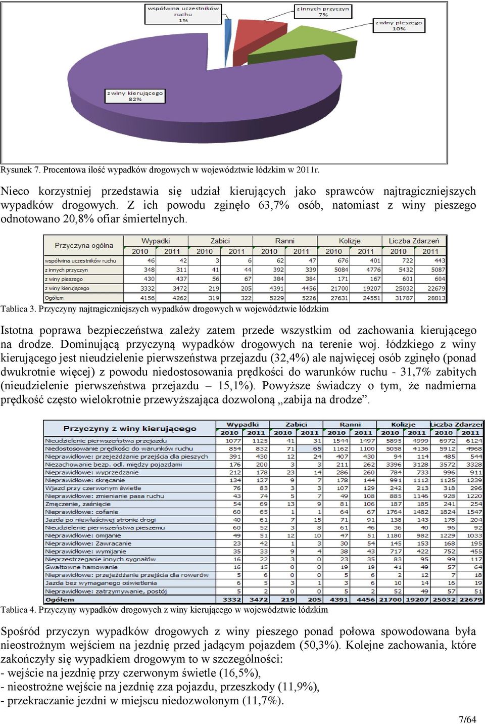 Przyczyny najtragiczniejszych wypadków drogowych w województwie łódzkim Istotna poprawa bezpieczeństwa zależy zatem przede wszystkim od zachowania kierującego na drodze.