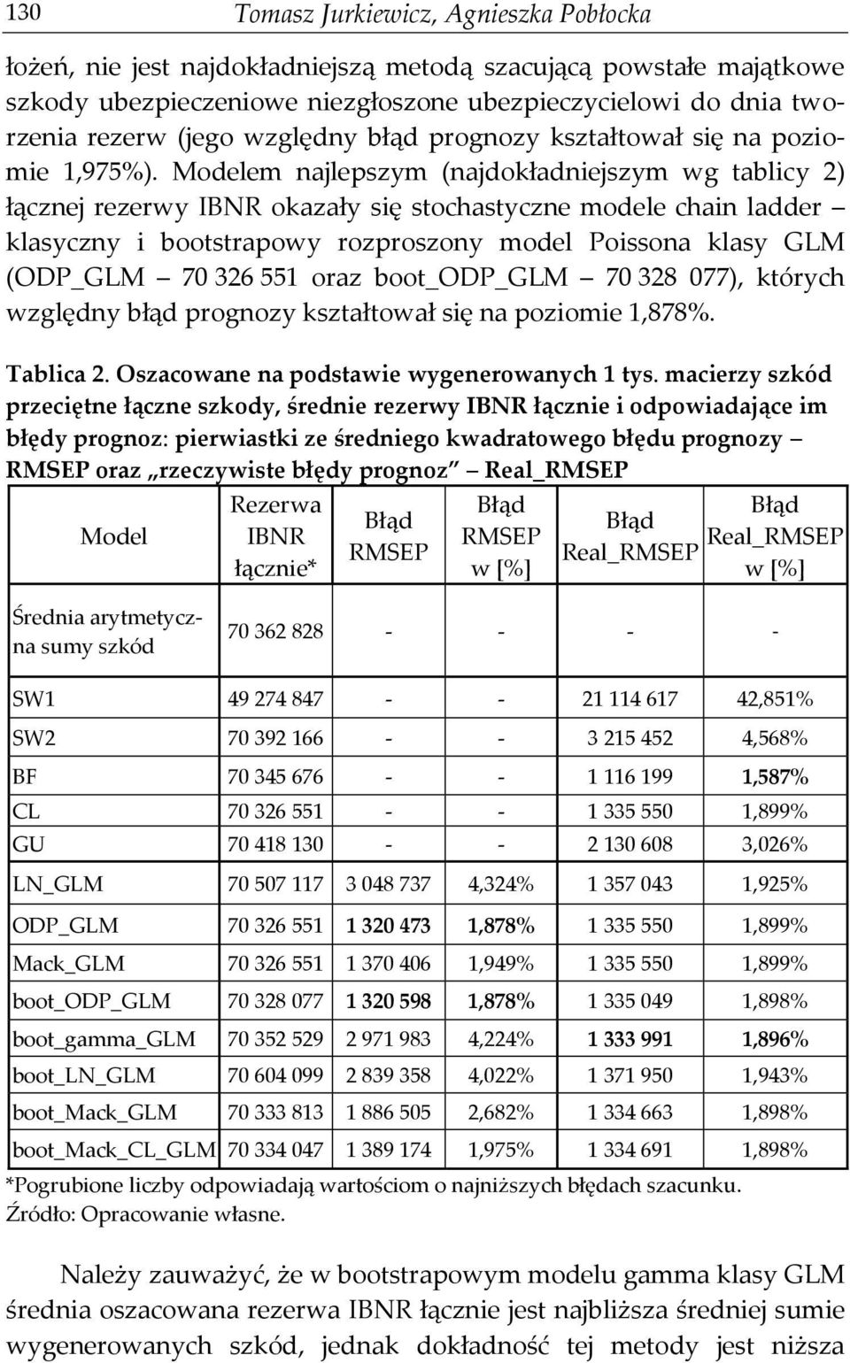 Modelem najlepszym (najdokładniejszym wg tablicy 2) łącznej rezerwy IBNR okazały się stochastyczne modele chain ladder klasyczny i bootstrapowy rozproszony model Poissona klasy GLM (ODP_GLM 70 326